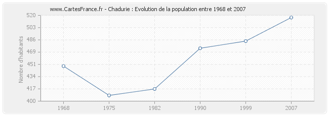 Population Chadurie