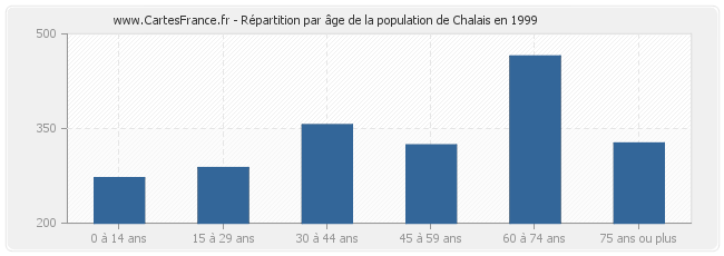 Répartition par âge de la population de Chalais en 1999