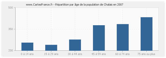 Répartition par âge de la population de Chalais en 2007