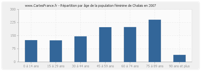 Répartition par âge de la population féminine de Chalais en 2007