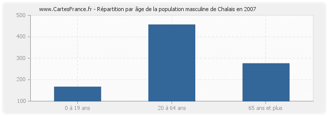 Répartition par âge de la population masculine de Chalais en 2007