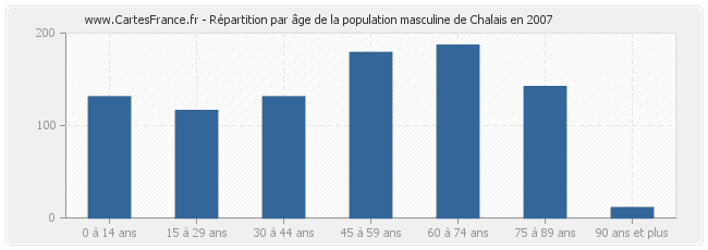 Répartition par âge de la population masculine de Chalais en 2007