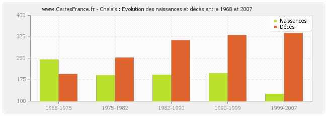 Chalais : Evolution des naissances et décès entre 1968 et 2007
