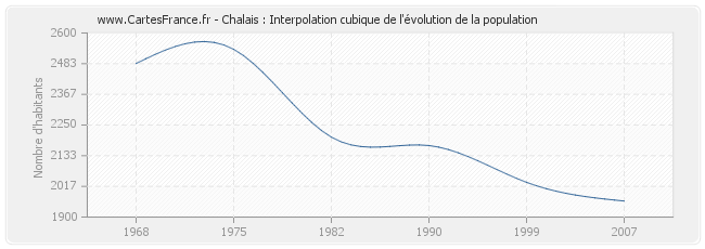 Chalais : Interpolation cubique de l'évolution de la population