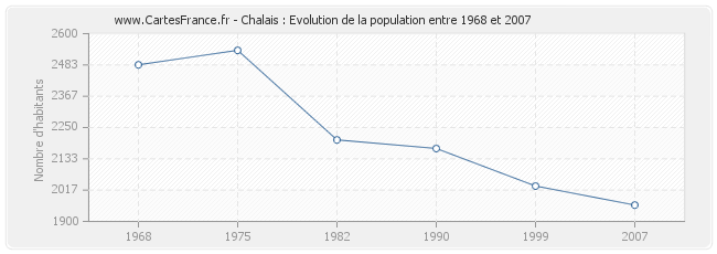 Population Chalais