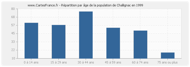 Répartition par âge de la population de Challignac en 1999
