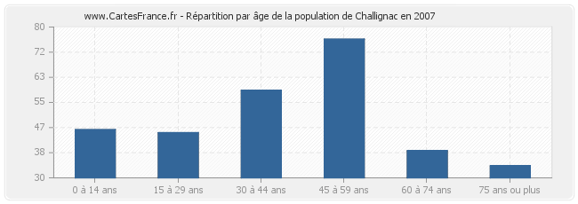 Répartition par âge de la population de Challignac en 2007