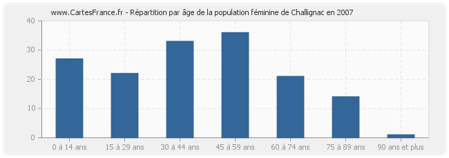 Répartition par âge de la population féminine de Challignac en 2007