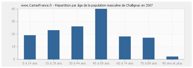 Répartition par âge de la population masculine de Challignac en 2007