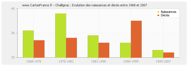 Challignac : Evolution des naissances et décès entre 1968 et 2007