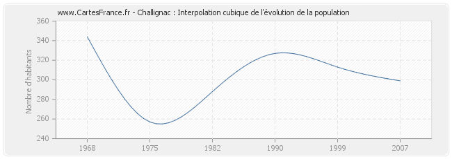 Challignac : Interpolation cubique de l'évolution de la population