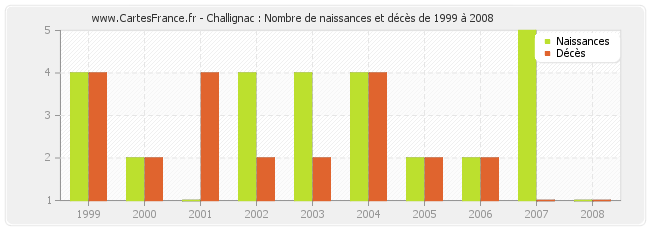 Challignac : Nombre de naissances et décès de 1999 à 2008