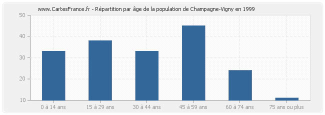 Répartition par âge de la population de Champagne-Vigny en 1999