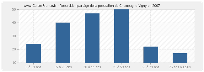 Répartition par âge de la population de Champagne-Vigny en 2007
