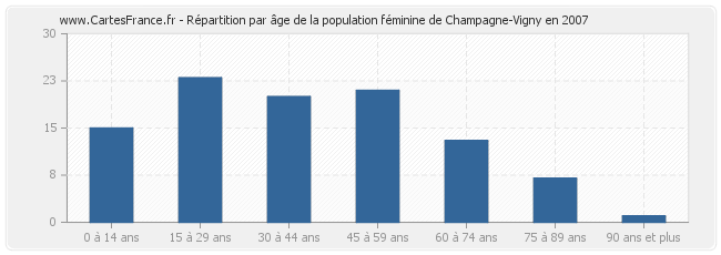 Répartition par âge de la population féminine de Champagne-Vigny en 2007