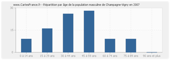 Répartition par âge de la population masculine de Champagne-Vigny en 2007