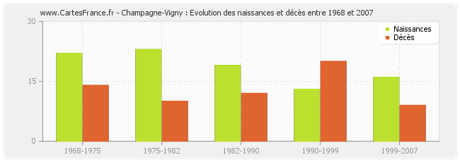 Champagne-Vigny : Evolution des naissances et décès entre 1968 et 2007