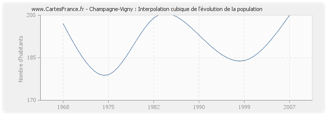 Champagne-Vigny : Interpolation cubique de l'évolution de la population