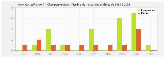 Champagne-Vigny : Nombre de naissances et décès de 1999 à 2008
