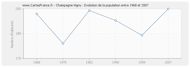 Population Champagne-Vigny