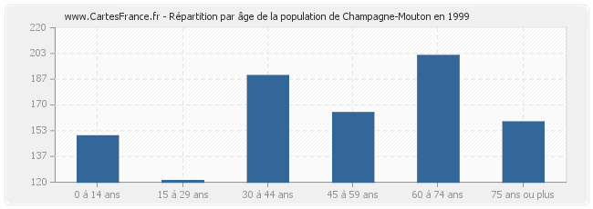 Répartition par âge de la population de Champagne-Mouton en 1999