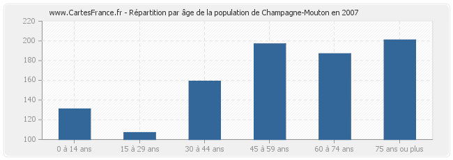 Répartition par âge de la population de Champagne-Mouton en 2007