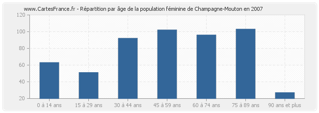 Répartition par âge de la population féminine de Champagne-Mouton en 2007
