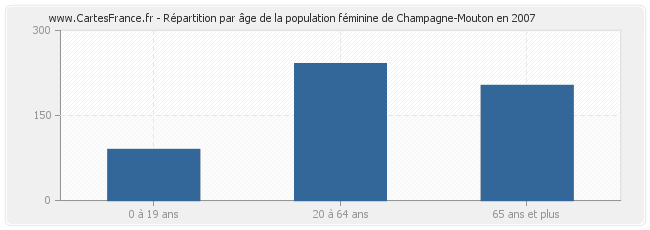 Répartition par âge de la population féminine de Champagne-Mouton en 2007