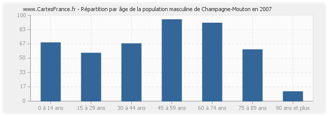 Répartition par âge de la population masculine de Champagne-Mouton en 2007