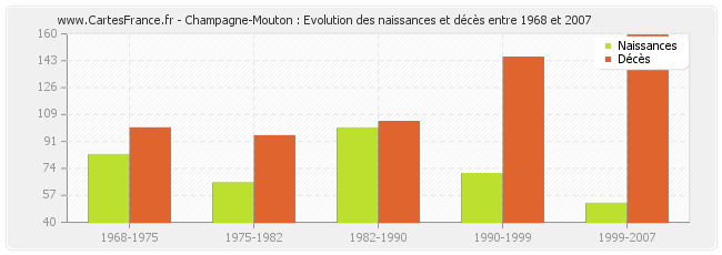 Champagne-Mouton : Evolution des naissances et décès entre 1968 et 2007