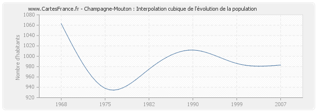 Champagne-Mouton : Interpolation cubique de l'évolution de la population