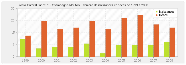 Champagne-Mouton : Nombre de naissances et décès de 1999 à 2008