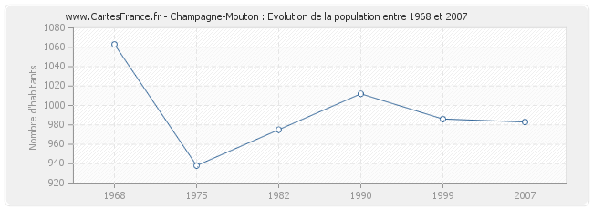 Population Champagne-Mouton