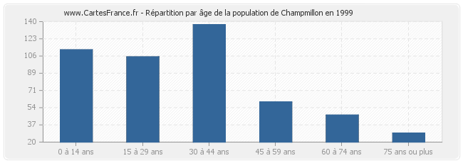 Répartition par âge de la population de Champmillon en 1999