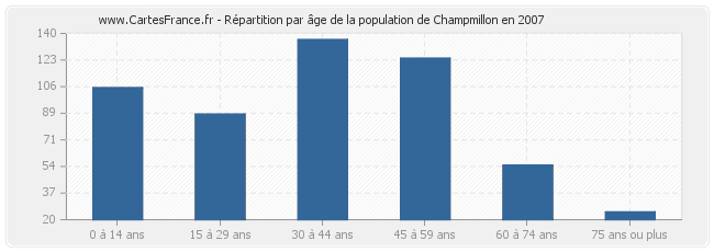 Répartition par âge de la population de Champmillon en 2007