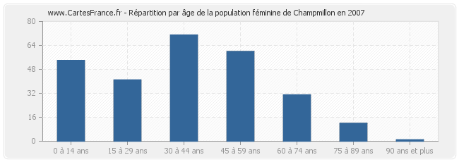 Répartition par âge de la population féminine de Champmillon en 2007