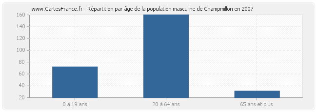 Répartition par âge de la population masculine de Champmillon en 2007