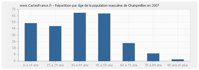 Répartition par âge de la population masculine de Champmillon en 2007