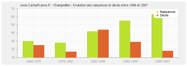Champmillon : Evolution des naissances et décès entre 1968 et 2007