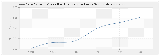 Champmillon : Interpolation cubique de l'évolution de la population