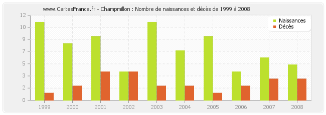 Champmillon : Nombre de naissances et décès de 1999 à 2008