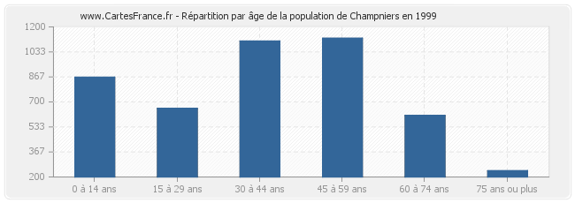 Répartition par âge de la population de Champniers en 1999