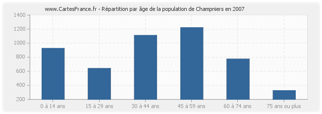 Répartition par âge de la population de Champniers en 2007