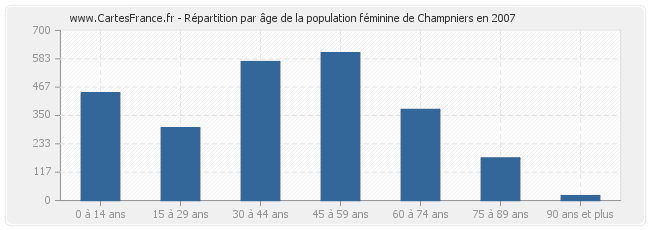 Répartition par âge de la population féminine de Champniers en 2007