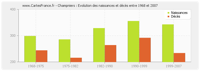 Champniers : Evolution des naissances et décès entre 1968 et 2007