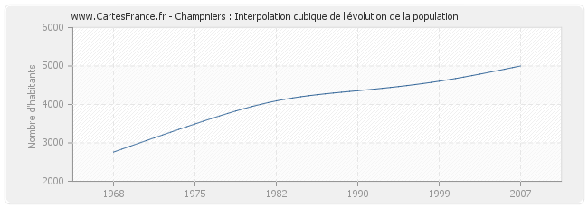 Champniers : Interpolation cubique de l'évolution de la population