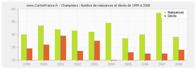 Champniers : Nombre de naissances et décès de 1999 à 2008