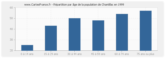Répartition par âge de la population de Chantillac en 1999