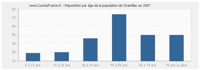 Répartition par âge de la population de Chantillac en 2007