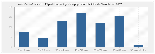 Répartition par âge de la population féminine de Chantillac en 2007